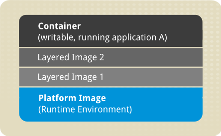 Docker வடிவமைப்பைப் பயன்படுத்தி படிம அடுக்கமைத்தல்